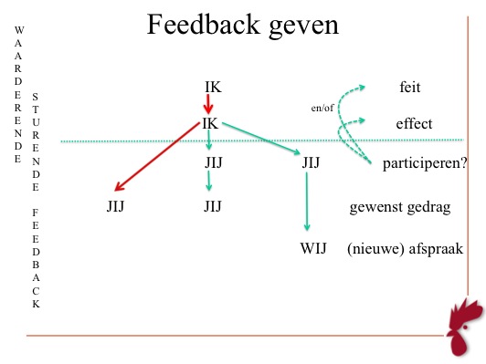 Directe sturende feedback geven