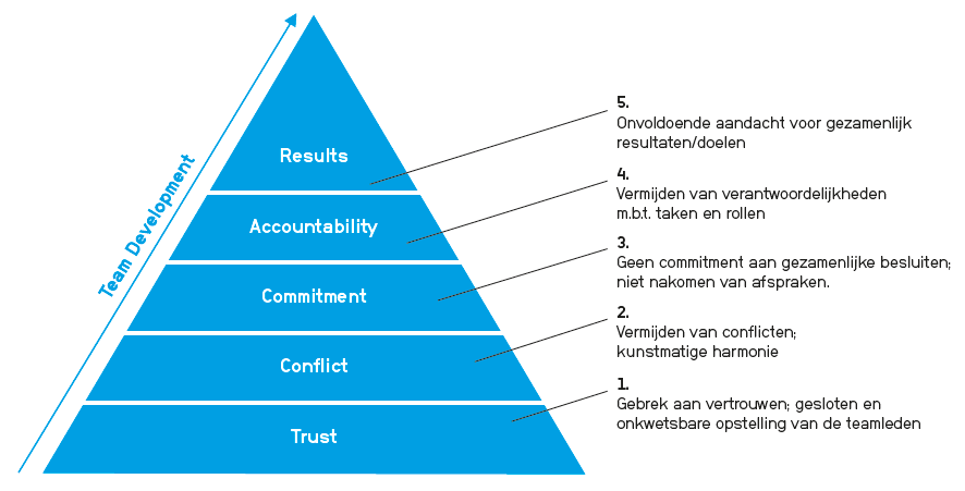 Betrokkenheid door Lencioni