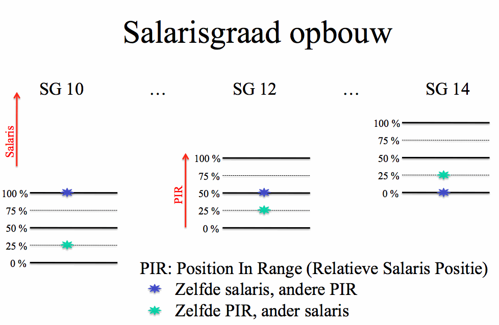 Salarisgraad opbouw